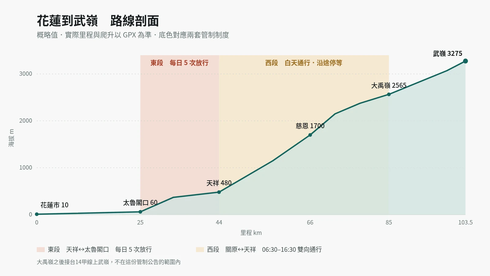 花蓮到武嶺路線剖面圖，標出東段與西段兩個管制區間的位置